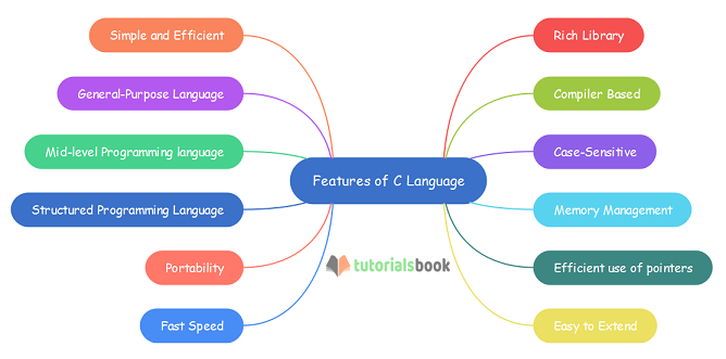 15 Most Important Features of C Language - Shiksha Online