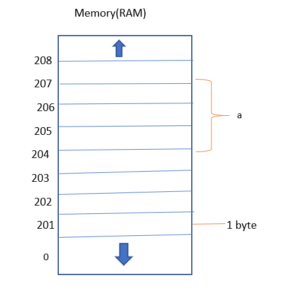 Structure of Memory